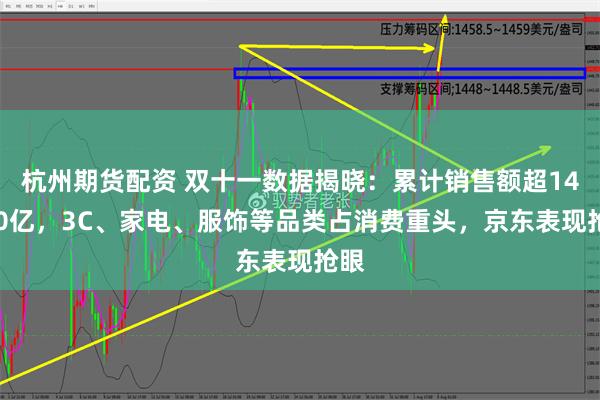 杭州期货配资 双十一数据揭晓：累计销售额超14000亿，3C、家电、服饰等品类占消费重头，京东表现抢眼